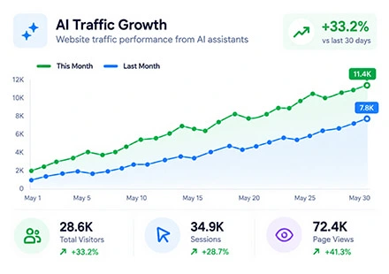 What Is AI Referral Traffic?