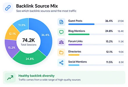Increase Backlinks Traffic