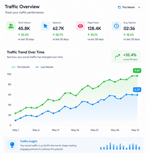 How to Create the Best Social Traffic Campaign