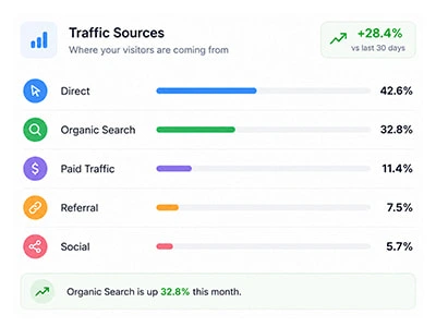 Learn More About Direct Traffic