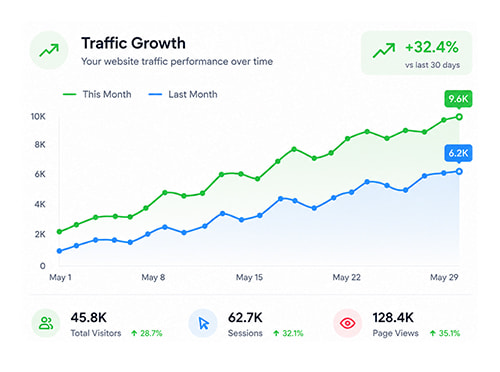 Indonesia geo-targeted website traffic campaign