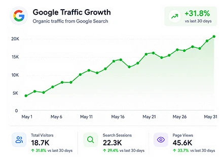 Increase Keyword Traffic