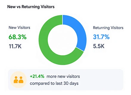 Does Buying Google Traffic Attract Users?