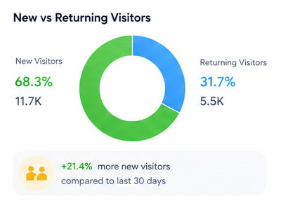 Does Buying Google Traffic Attract Users?