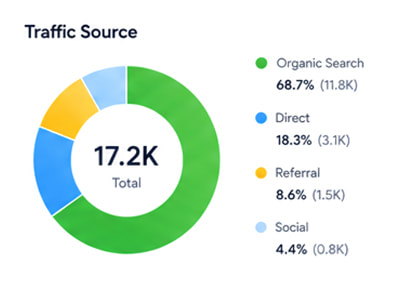 Increase Keyword Traffic
