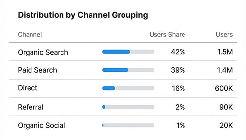 Benefits of Non-Converting Traffic