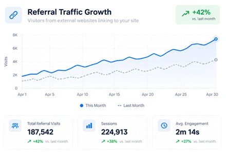 Benefits of a Planned Referral Traffic Campaign