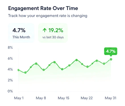 Increase Social Media Engagement Beyond the Order