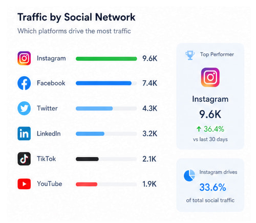 Why should we use social traffic?