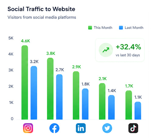 Targeted Social Traffic by Region and Platform