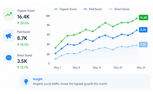Social Traffic as Part of a Real SEO Strategy