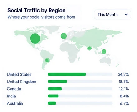 Targeted Social Traffic by Region and Platform