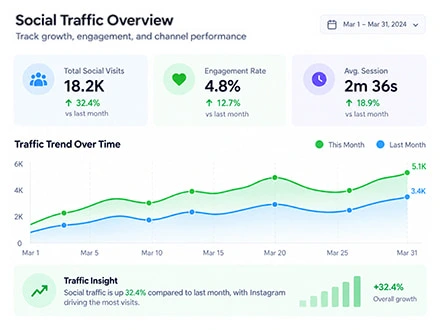 Social Traffic as Part of a Real SEO Strategy