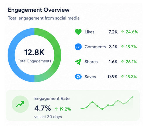 Social Media Services (SMM)