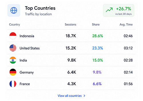Increase Indonesia Website Traffic