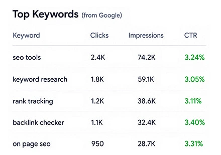 Selecting the Right Pages and Keywords