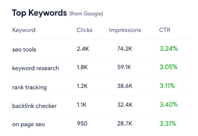 Selecting the Right Pages and Keywords