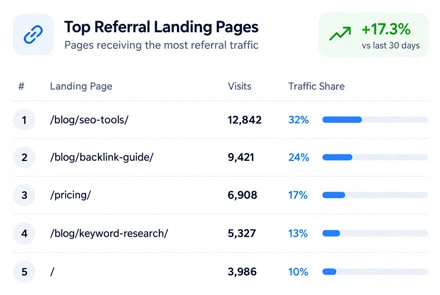 Website activity report