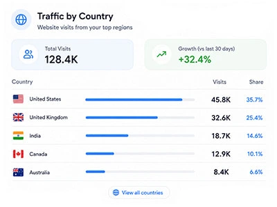Website traffic campaign with geographic targeting