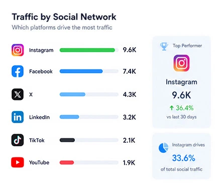 Increase Social Traffic with a Defined Campaign Budget
