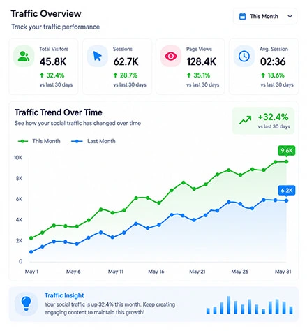 How to Create the Best Social Traffic Campaign