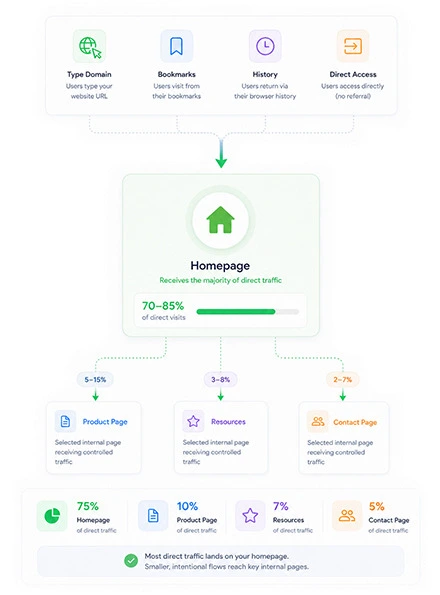 Which Pages Should Receive Direct Website Traffic?