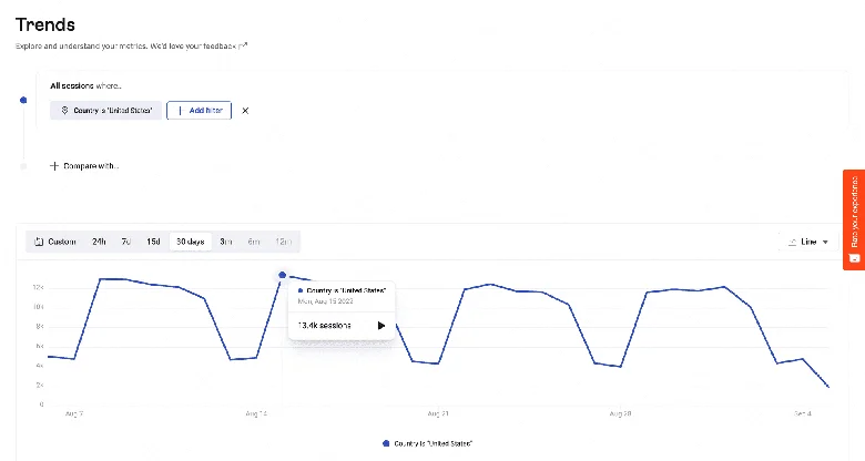Test and repeat your assumptions with Hotjar