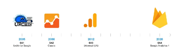 Installing Google Analytics 4 on the website
