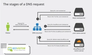 The Impact of DNS like Cloudflare on SEO: A Complete Guide (2025)