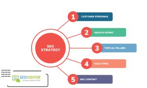 What exactly is the best content strategy for SEO?