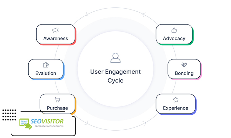 How User Engagement Affects SEO Rankings?