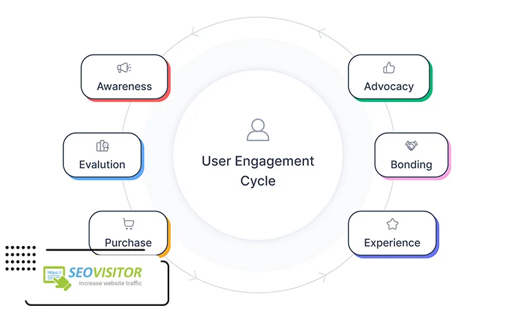 How User Engagement Affects SEO Rankings?