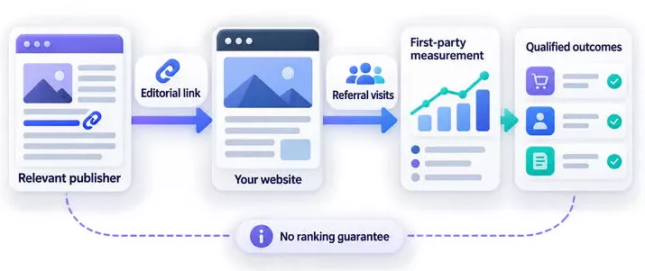 How referral traffic, editorial links, and first-party measurement support qualified outcomes