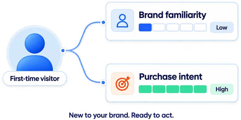 First-time visitor with low brand familiarity and high purchase intent