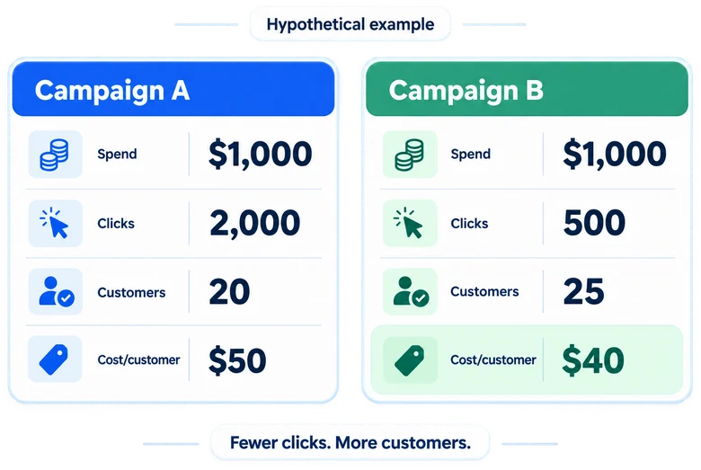 Hypothetical campaigns spending $1,000 each acquire 20 customers at $50 and 25 customers at $40