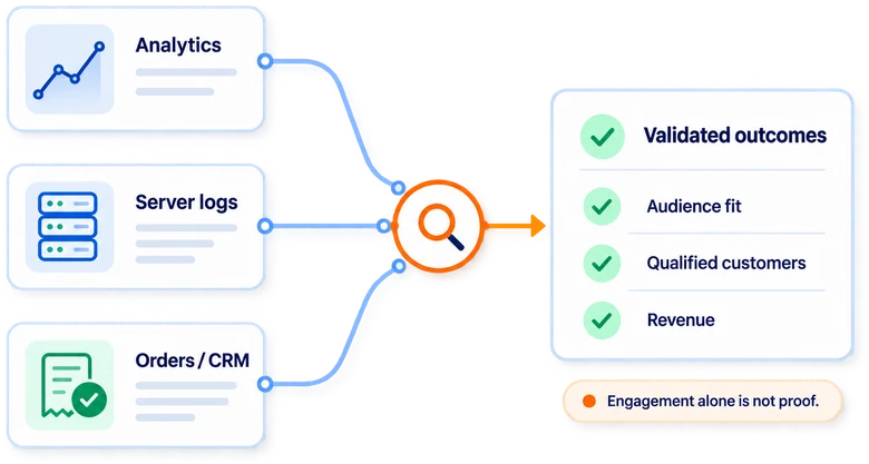 Analytics, server logs and CRM records combined to validate audience fit, qualified customers and revenue
