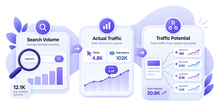 Search Volume, Keyword Traffic, and Traffic Potential Are Different