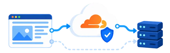 A browser connects through Cloudflare to an origin server, with DNS-only delivery shown separately