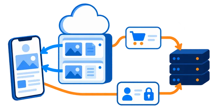 Cached public assets are delivered to a mobile visitor while cart and account requests reach the origin