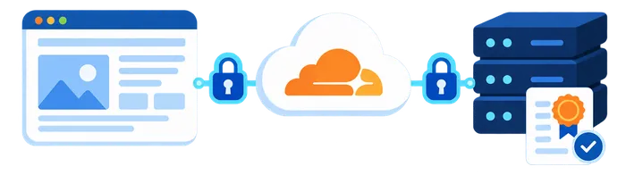 HTTPS encryption and certificate validation on both sides of the Cloudflare proxy
