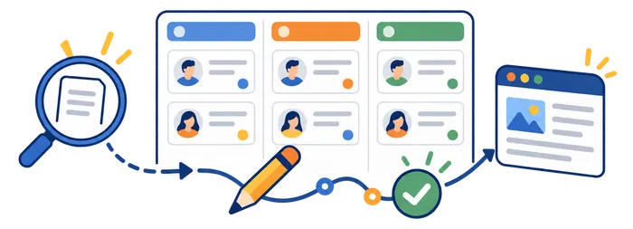 Editorial workflow board with assigned tasks, a review pencil, approval mark and published page