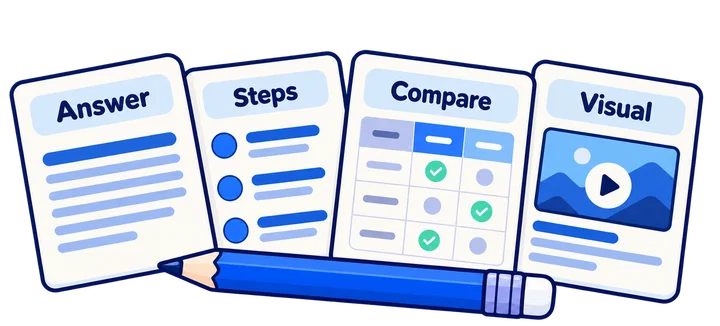 Conceptual editorial format samples for a paragraph answer, list, comparison table and visual explanation.