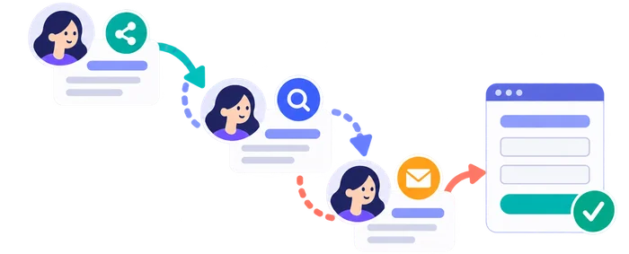 A reader returns through social, search, and email before completing an enquiry
