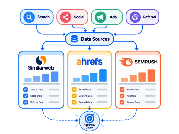 Similarweb vs Ahrefs vs Semrush