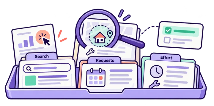 Independent search visibility, collected booking requests and work costs reviewed together without treating them as the same measure.