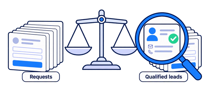Comparing raw demo requests with accepted qualified leads in an A/B test