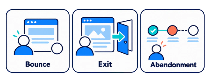 Bounce, exit, and funnel abandonment shown as three different visitor behaviors